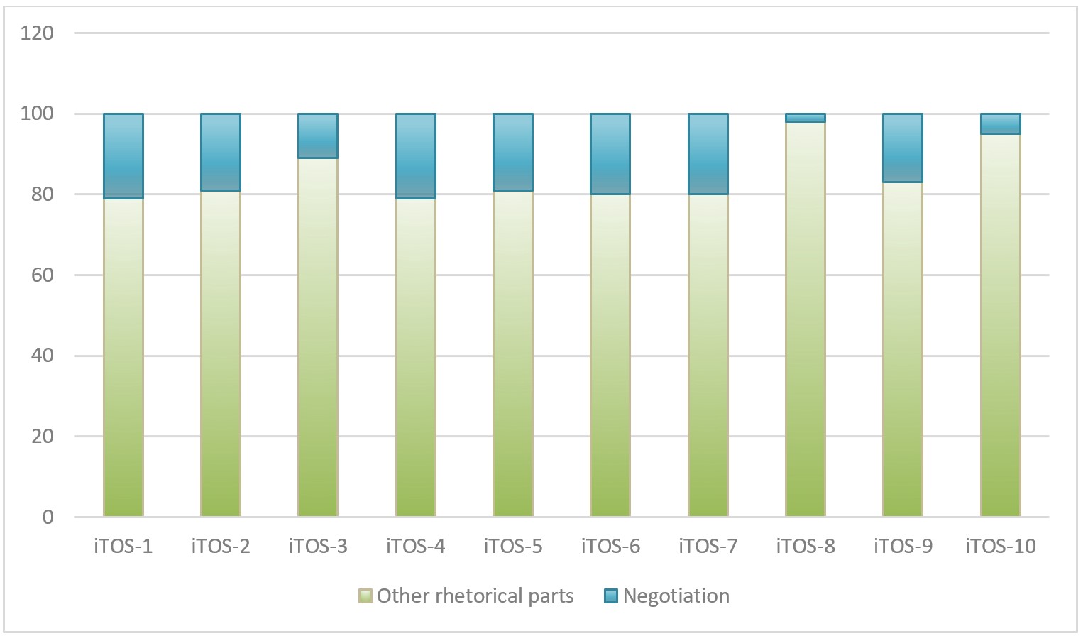 Percentage dedicated to negotiation in each initial teletandem oral session