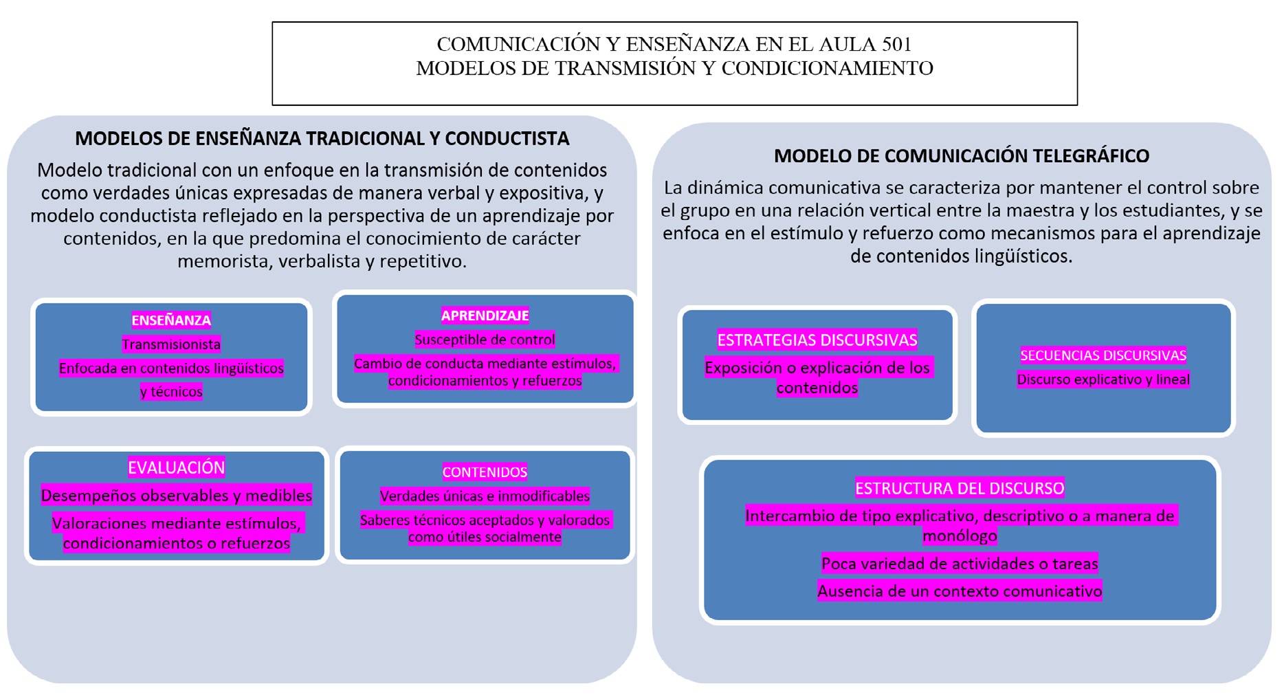 Modelo de comunicaci�n y ense�anza en el aula 501