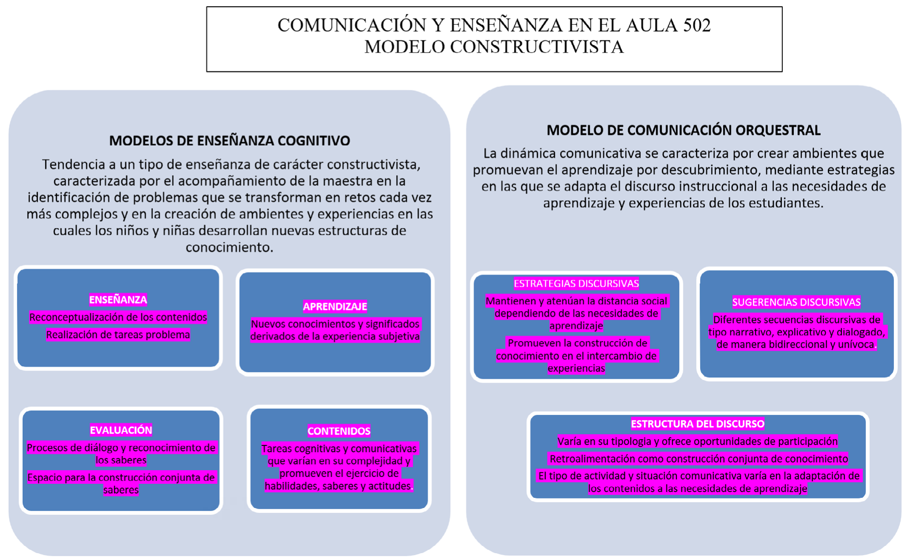 Modelo de comunicaci�n y ense�anza en el aula 502