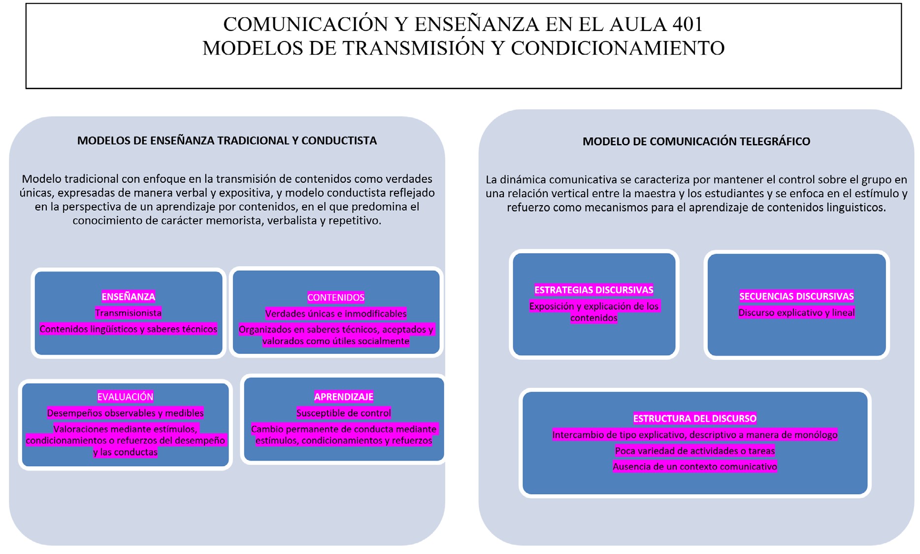 Modelo de comunicaci�n y ense�anza en el aula 401