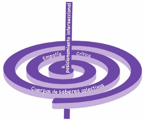 Cimientos de un curr�culo con empat�a cr�tica para desafiar la subordinaci�n