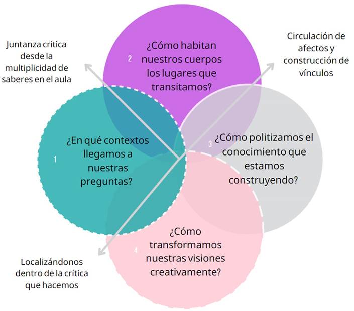Ruta que conduce el proceso de escritura