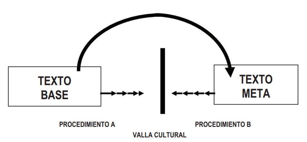 Valla cultural proceso metaling��stico del traductor