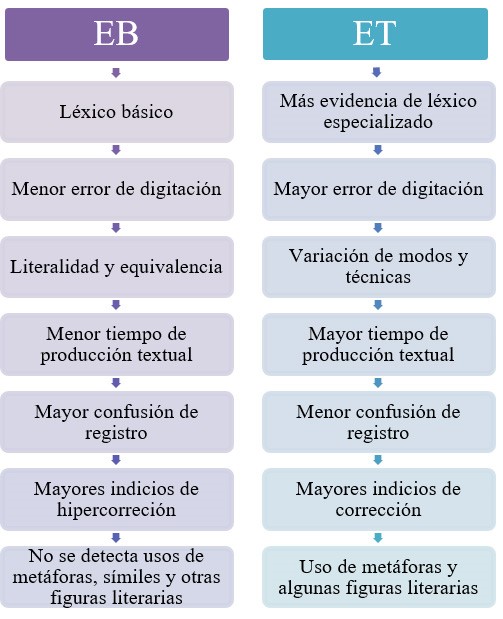 Conclusiones del desempe�o final de ambos grupos de biling�es
