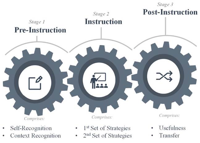 Proposal for the instruction of strategies in brief