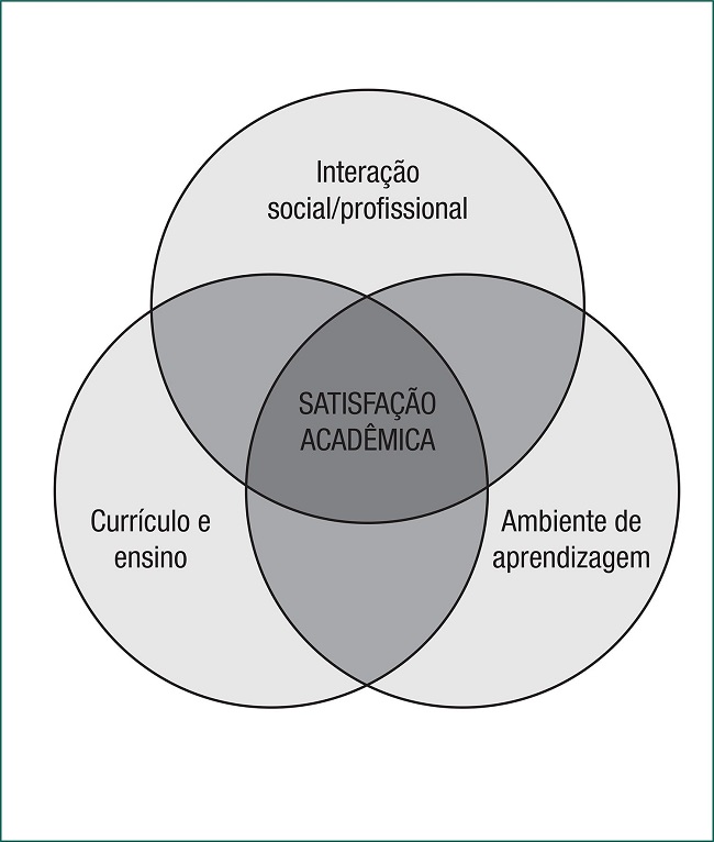 Correla&ccedil;&atilde;o entre os fatores que contribuem para a satisfa&ccedil;&atilde;o pessoal