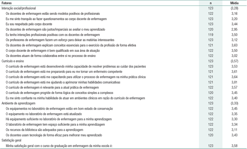 Fatores percebidos pelos estudantes de enfermagem como determinantes da satisfa&ccedil;&atilde;o pessoal