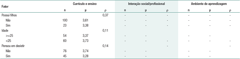 Rela&ccedil;&atilde;o entre as dimens&otilde;es da satisfa&ccedil;&atilde;o pessoal, vari&aacute;veis s&oacute;cio demogr&aacute;ficas e acad&ecirc;micas - An&aacute;lise de Vari&acirc;ncia ANOVA