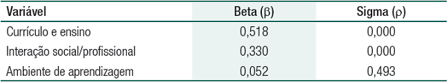 An&aacute;lise de regress&atilde;o linear simples dos fatores de satisfa&ccedil;&atilde;o pessoal