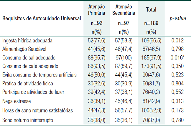 Distribui&ccedil;&atilde;o dos usu&aacute;rios com hipertens&atilde;o arterial sist&ecirc;mica segundo os Requisitos de Autocuidado Universal