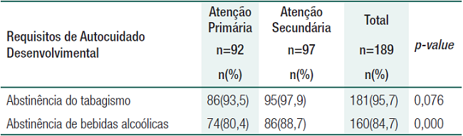 Distribui&ccedil;&atilde;o dos usu&aacute;rios com hipertens&atilde;o arterial sist&ecirc;mica segundo os Requisitos de Autocuidado Desenvolvimental, quanto &agrave; abstin&ecirc;ncia do tabagismo e do etilismo