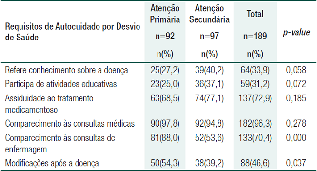Distribui&ccedil;&atilde;o dos usu&aacute;rios com hipertens&atilde;o arterial sist&ecirc;mica segundo os Requisitos de Autocuidado por Desvio de Sa&uacute;de