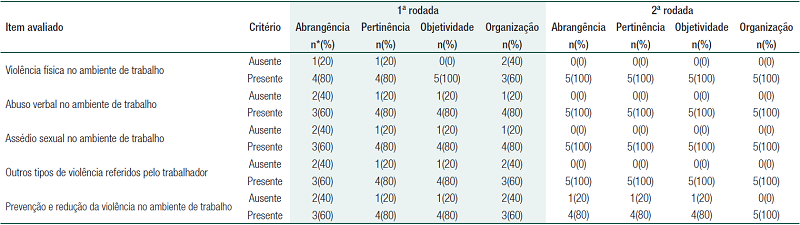 Avalia&ccedil;&atilde;o dos ju&iacute;zes por item avaliado de acordo com a aus&ecirc;ncia ou presen&ccedil;a dos crit&eacute;rios na primeira e segunda rodada