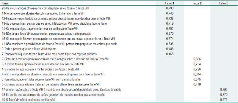 Matriz de satura&ccedil;&atilde;o dos itens nos fatores da solu&ccedil;&atilde;o ortogonal rodada
