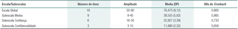 Estat&iacute;sticas descritivas da escala global e subescalas