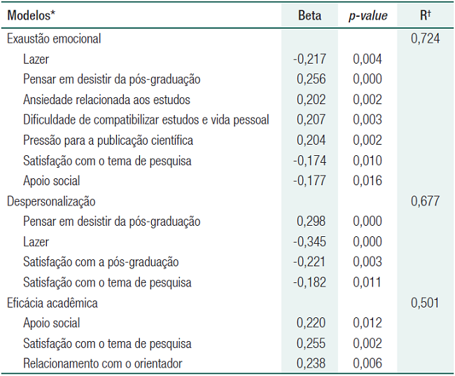 Fatores preditores das tr&ecirc;s dimens&otilde;es da s&iacute;ndrome de Burnout entre mestrandos e doutorandos em enfermagem