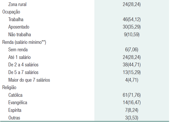 Distribuição dos pacientes segundo dados sociodemográficos (n=85)