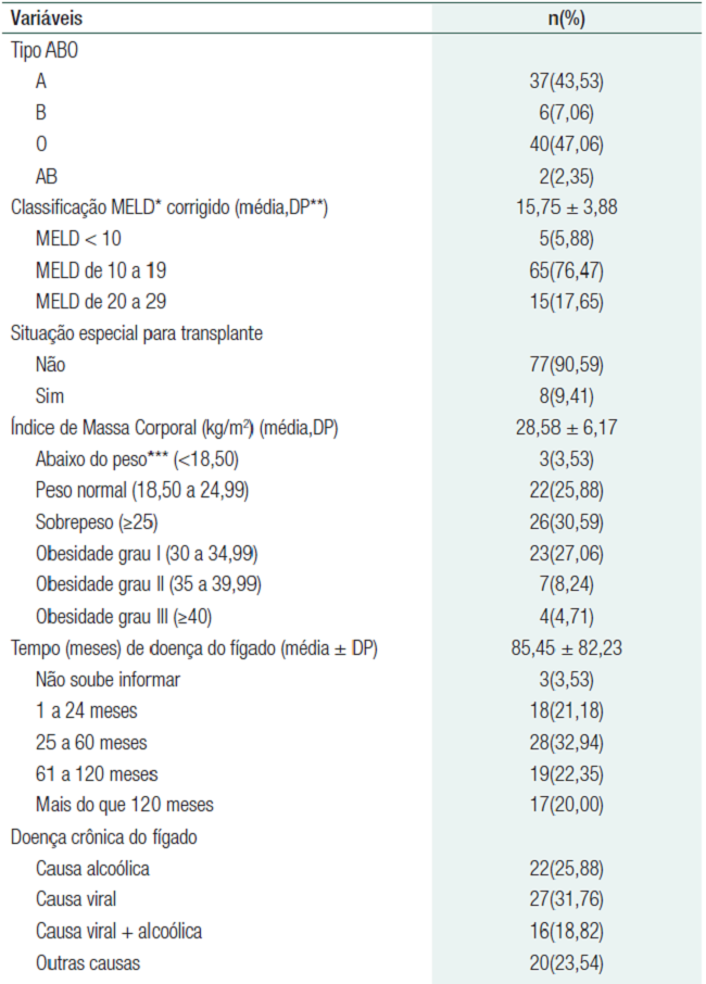 Distribuição dos pacientes segundo dados clínicos (n=85)