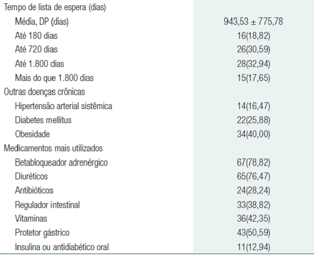 Distribuição dos pacientes segundo dados clínicos (n=85)