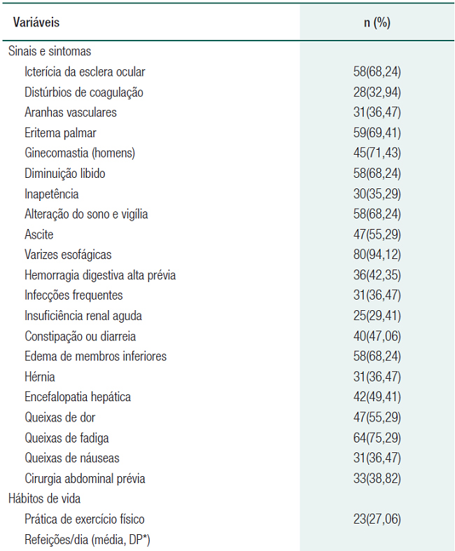 Distribuição dos pacientes segundo os sinais e sintomas da doença crônica e hábitos de vida (n=85)
