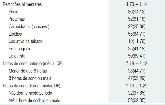 Distribuição dos pacientes segundo os sinais e sintomas da doença crônica e hábitos de vida (n=85)