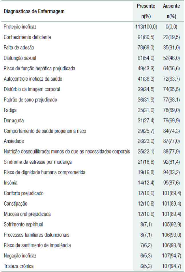 Distribui&ccedil;&atilde;o dos Diagn&oacute;sticos de Enfermagem identificados nos pacientes internados