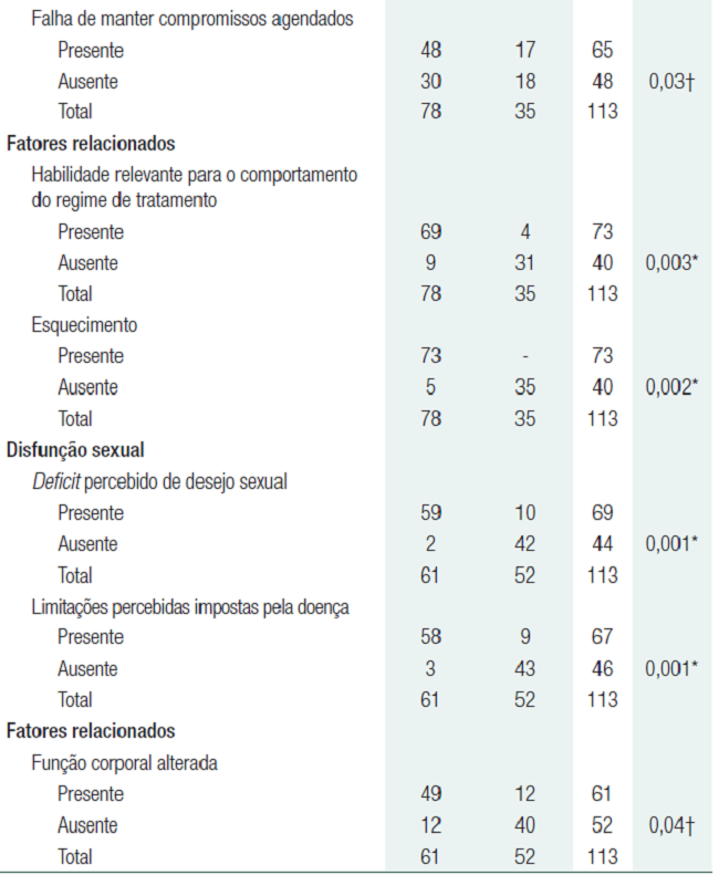 Distribui&ccedil;&atilde;o dos Diagn&oacute;sticos de Enfermagem conhecimento deficiente, falta de ades&atilde;o e disfun&ccedil;&atilde;o sexual, de acordo com caracter&iacute;sticas definidoras e fatores relacionados