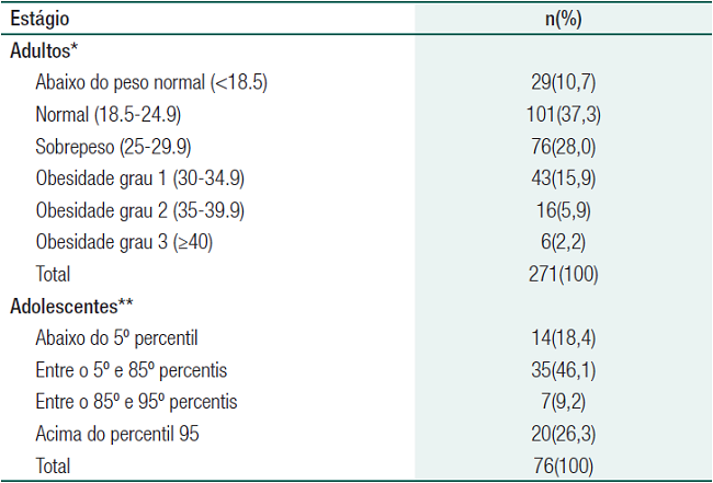 &Iacute;ndice de massa corp&oacute;rea dos adultos e adolescentes