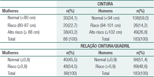 Mensura&ccedil;&otilde;es da cintura e rela&ccedil;&atilde;o cintura/quadril dos adultos*