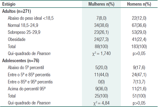 &Iacute;ndice de massa corp&oacute;rea de adultos e adolescentes de acordo com o sexo