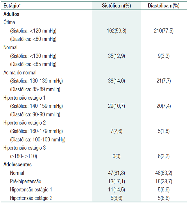 Press&atilde;o arterial dos adultos e adolescentes