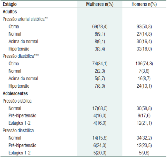 Press&atilde;o arterial de adultos e adolescentes de acordo com o sexo