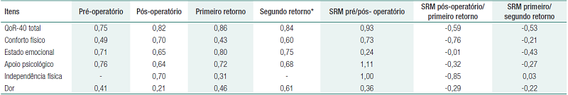 Distribui&ccedil;&atilde;o dos valores de alfa de Cronbach e m&eacute;dias de respostas padronizadas