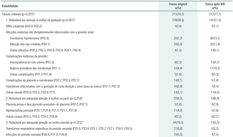 Comparação da classificação de evitabilidade dos óbitos menores de um ano, antes e após a realização da Vigilância do Óbito Infantil