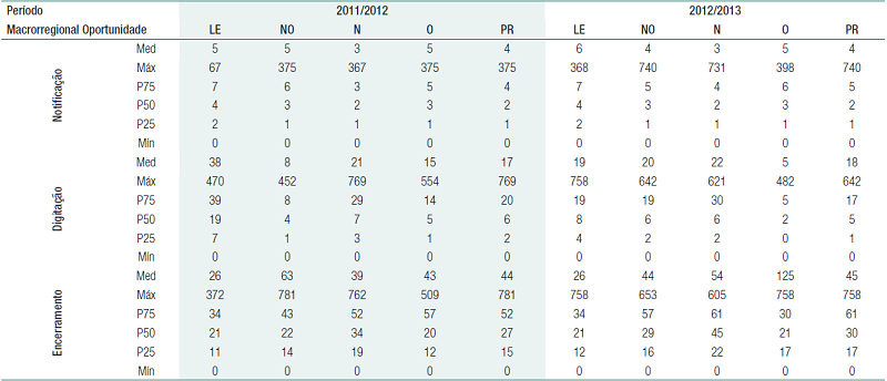 Percentis dos intervalos de oportunidade de notifica&ccedil;&atilde;o da dengue, Paran&aacute; e Macrorregionais de Sa&uacute;de