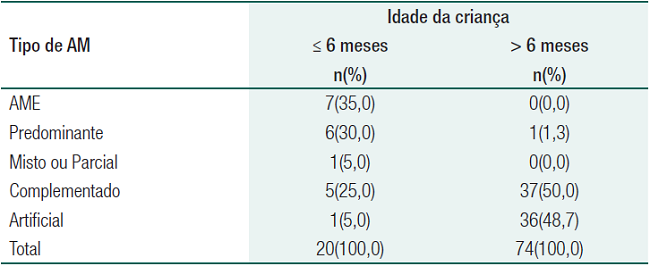 Distribui&ccedil;&atilde;o do aleitamento materno segundo idade da crian&ccedil;a
