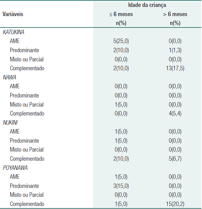 Distribui&ccedil;&atilde;o do aleitamento materno segundo idade e etnia da crian&ccedil;a