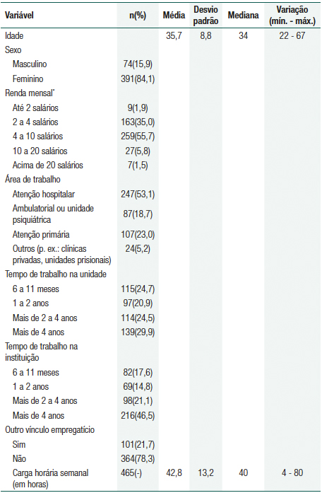 Caracter&iacute;sticas dos enfermeiros da amostra