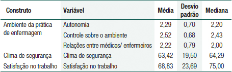 An&aacute;lise descritiva da percep&ccedil;&atilde;o do ambiente da pr&aacute;tica profissional, satisfa&ccedil;&atilde;o no trabalho e clima de seguran&ccedil;a dos enfermeiros