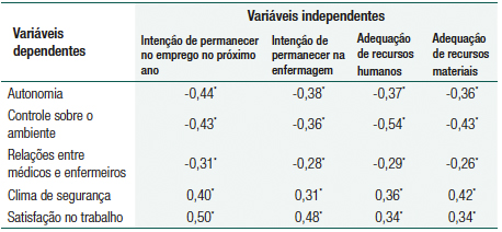 Descri&ccedil;&atilde;o das correla&ccedil;&otilde;es entre as vari&aacute;veis inten&ccedil;&atilde;o de permanecer no trabalho atual e na profiss&atilde;o, avalia&ccedil;&atilde;o da adequa&ccedil;&atilde;o dos recursos materiais e dos recursos humanos