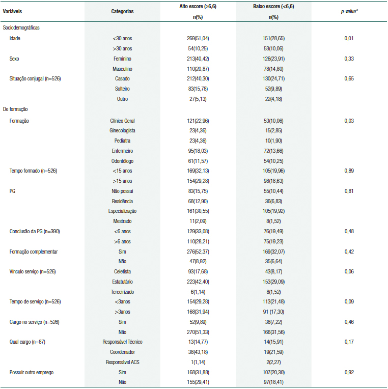 Perfil sociodemogr&aacute;fico, de forma&ccedil;&atilde;o e de situa&ccedil;&atilde;o ocupacional de acordo com a avalia&ccedil;&atilde;o de alto e baixo escore do atributo longitudinalidade pelos profissionais de sa&uacute;de (n=527)