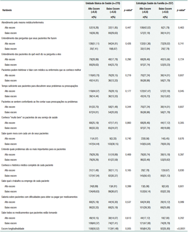 Itens do atributo longitudinalidade dicotomizado em alto e baixo escore (n=527)