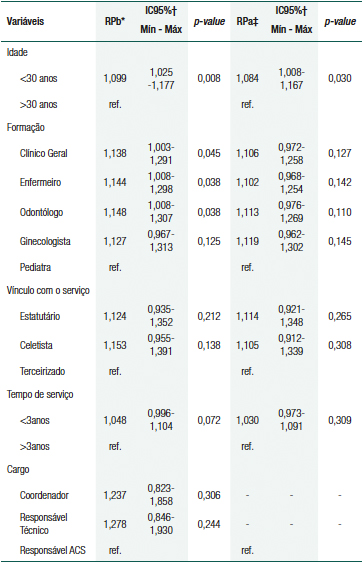 Regress&atilde;o de Poisson bruta e ajustada &agrave;s vari&aacute;veis independentes que se mostraram associadas ao alto escore na APS na aten&ccedil;&atilde;o &agrave; sa&uacute;de de crian&ccedil;as e adolescentes com HIV (n=527)