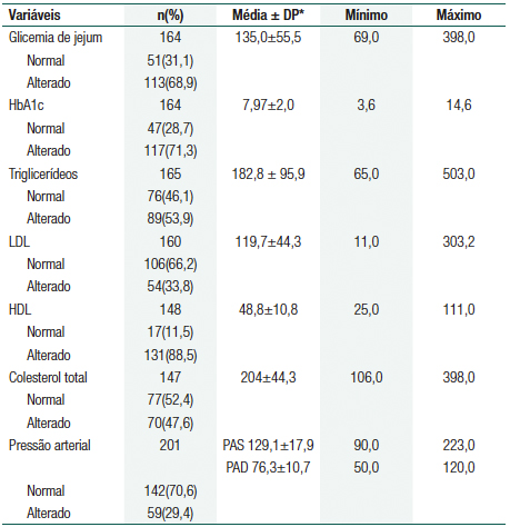 An&aacute;lise das vari&aacute;veis metab&oacute;licas de pessoas com Diabetes mellitus tipo 2