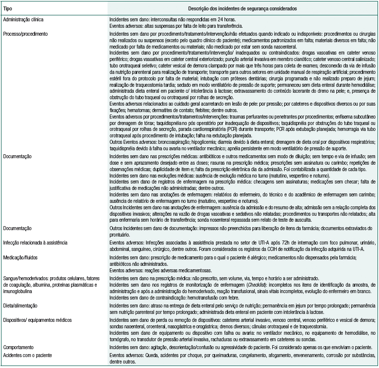 Tipos e descri&ccedil;&atilde;o dos Incidentes de seguran&ccedil;a
