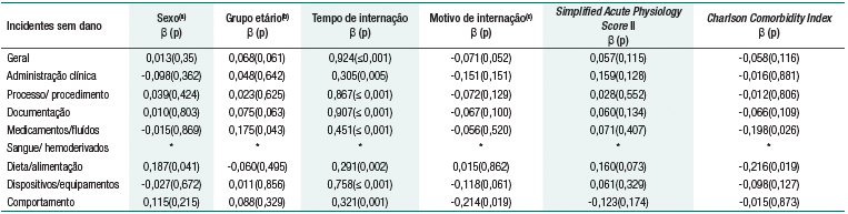 An&aacute;lise da influ&ecirc;ncia das vari&aacute;veis demogr&aacute;ficas e cl&iacute;nicas sobre a frequ&ecirc;ncia geral e estratificada de incidentes de seguran&ccedil;a sem dano nas admiss&otilde;es dos idosos na Unidade de Terapia Intensiva adulto de um hospital p&uacute;blico