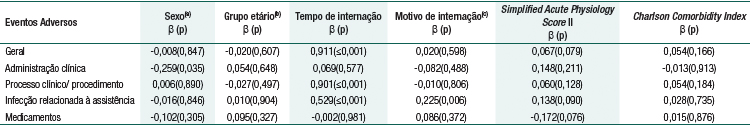 An&aacute;lise da influ&ecirc;ncia das vari&aacute;veis demogr&aacute;ficas e cl&iacute;nicas sobre a frequ&ecirc;ncia geral e estratificada de eventos adversos nas admiss&otilde;es dos idosos na UTI-A de um hospital p&uacute;blico