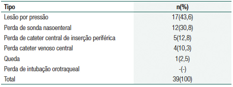 Distribui&ccedil;&atilde;o dos tipos de eventos adversos