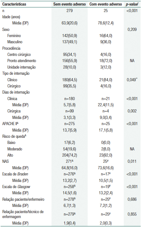 Caracter&iacute;stica de interna&ccedil;&atilde;o dos pacientes admitidos na unidade de terapia intensiva, segundo a ocorr&ecirc;ncia de eventos adversos