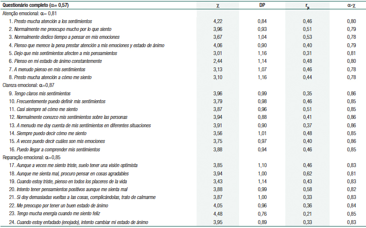 An&aacute;lise dos items da TMMS-24: M&eacute;dia (M), desvio-padr&atilde;o (DP), correla&ccedil;&atilde;o item-total (rjx), alfa de Cronbach&rsquo;s se o item for exclu&iacute;do (α-x)